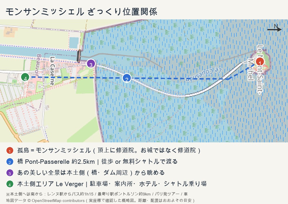 モンサンミッシェルの位置関係図。本土側エリア(駐車場・案内所・ホテル)から橋で孤島へ渡り、孤島の頂上に修道院がある関係を示した概略地図