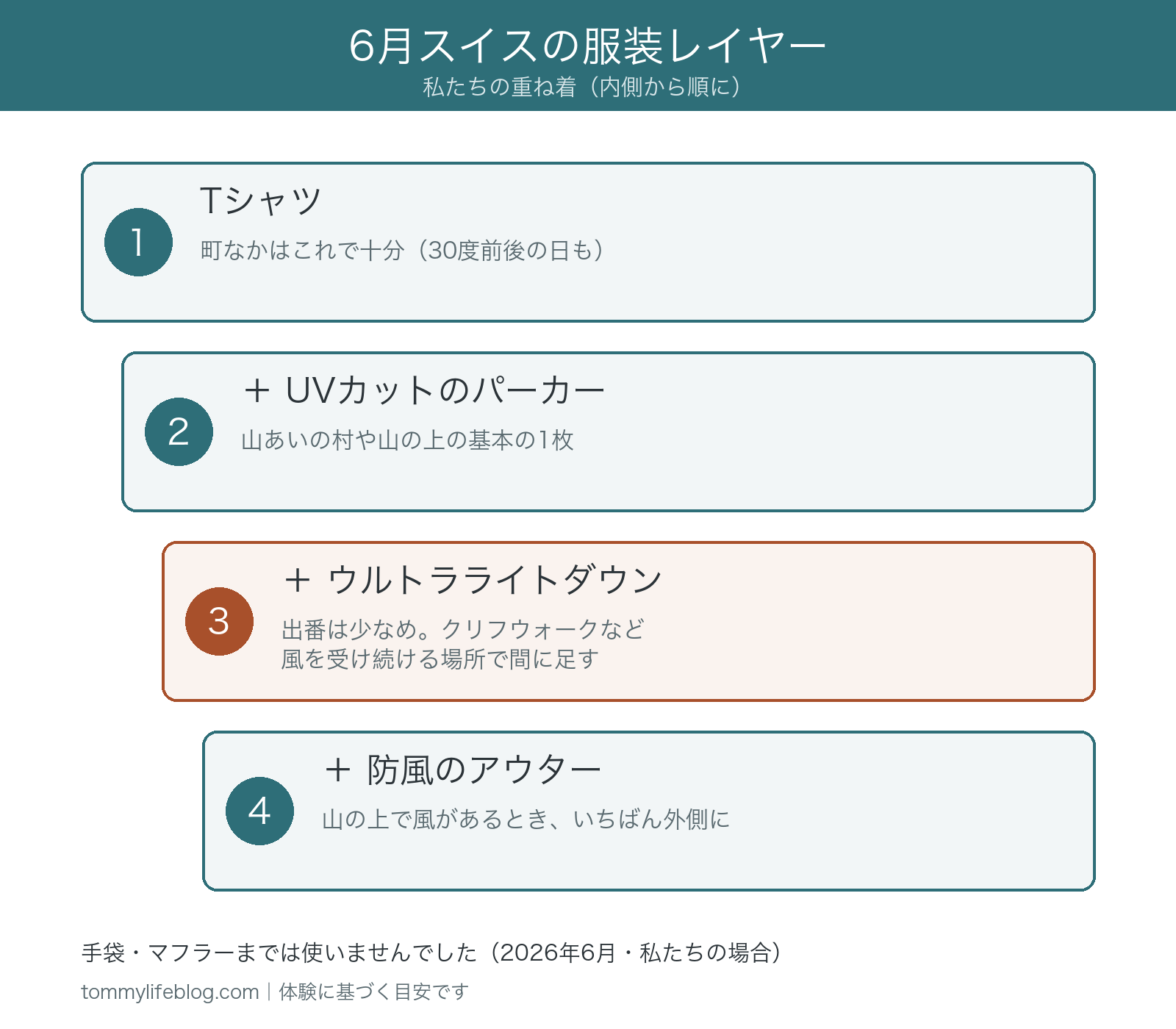 6月スイスの服装レイヤー。Tシャツ、UVカットのパーカー、軽量ダウン(出番少なめ)、防風のアウターの順に内側から重ねる