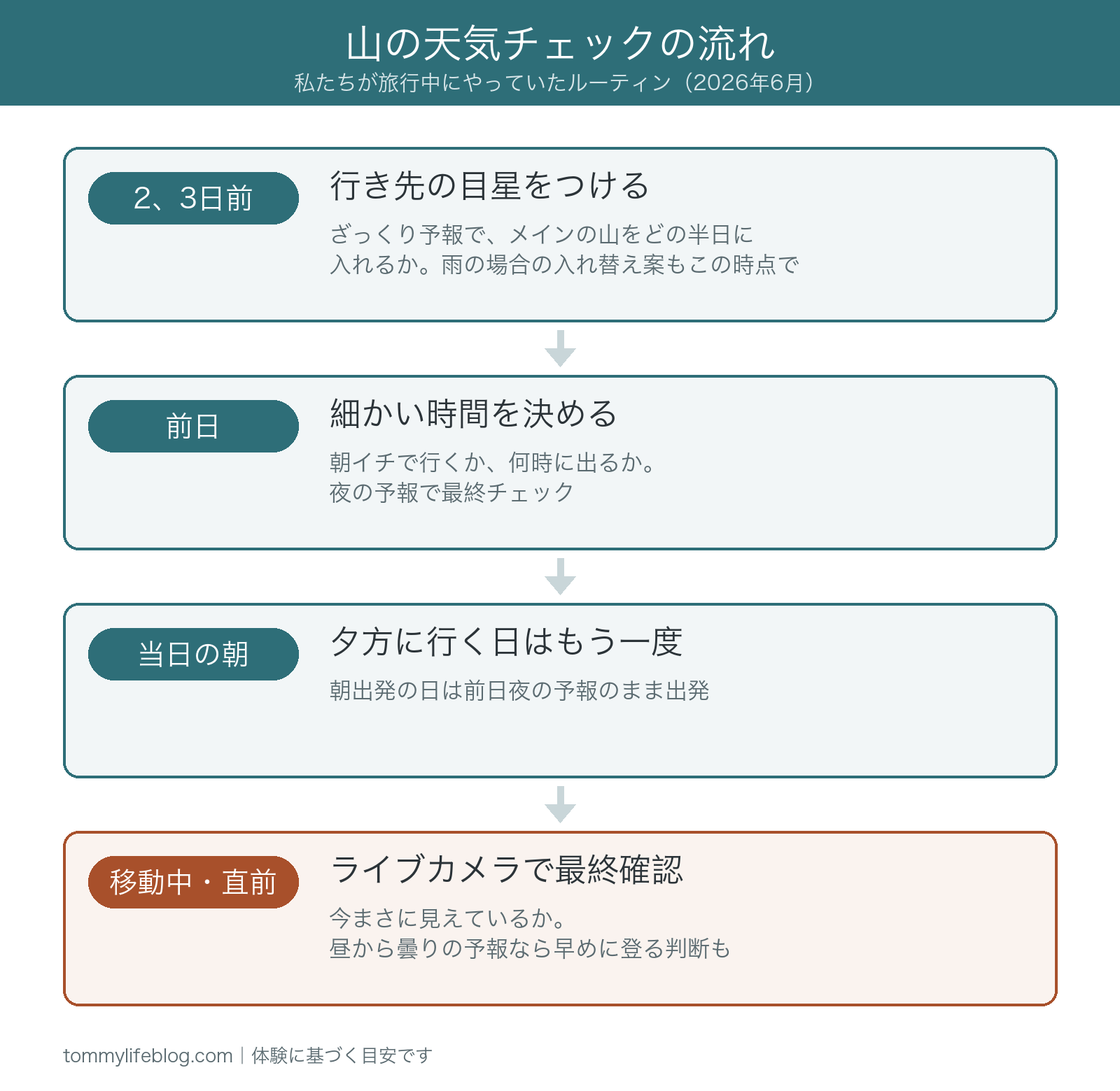 山の天気チェックの流れ。2、3日前にざっくり予報で行き先の目星(雨の場合の入れ替え案も)、前日に朝イチで行くかなど細かい時間を決め、当日朝と移動中・直前はライブカメラで最終確認